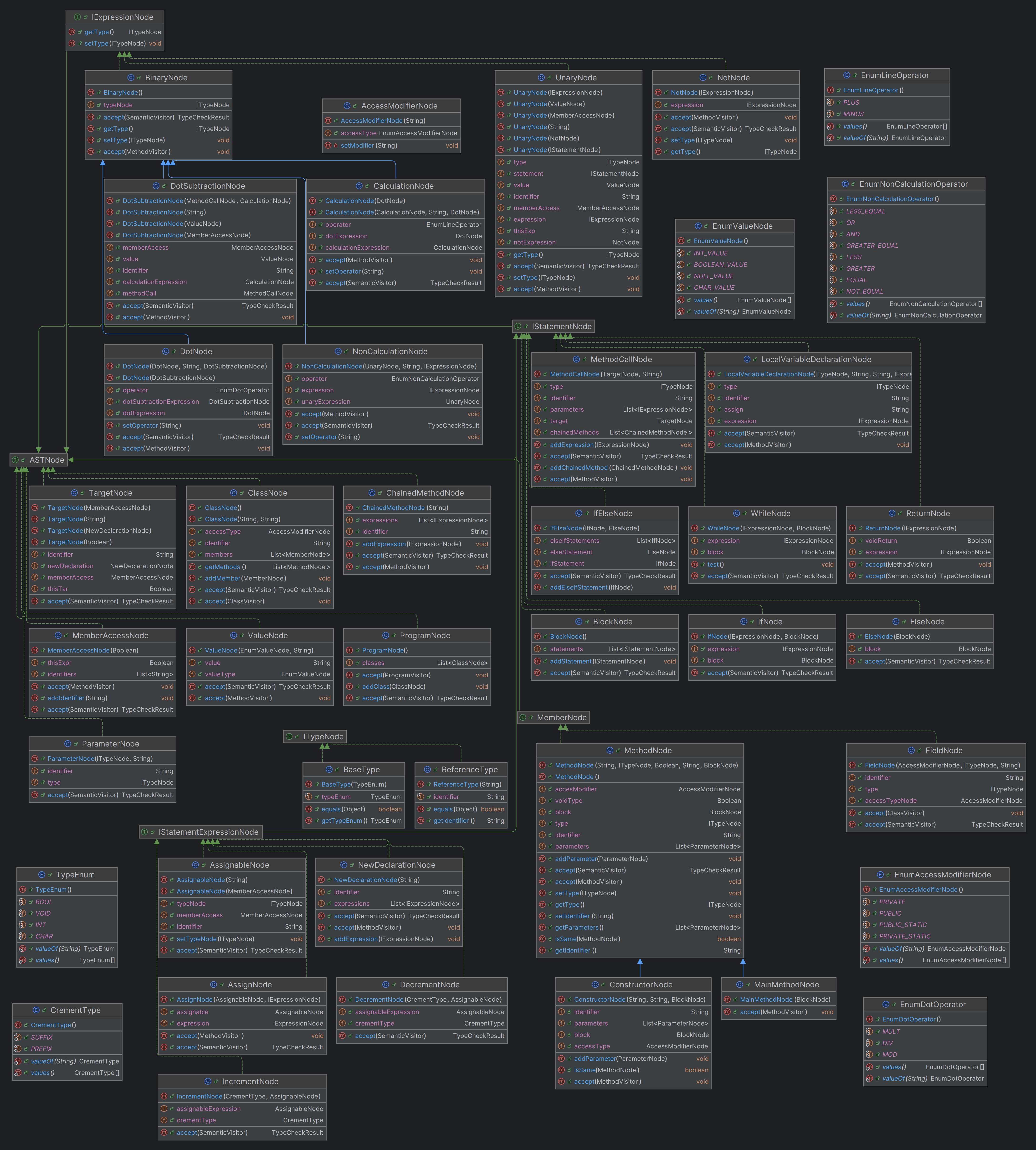 AST Diagramm